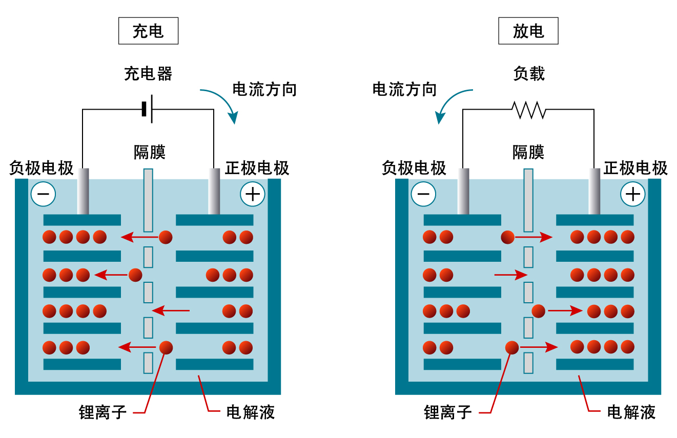 锂离子电池结构示意图