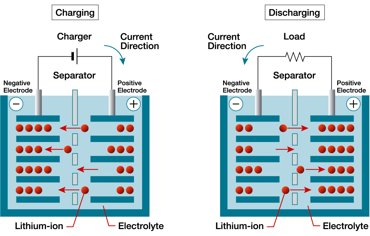 Structural Schematic for Lithium-Ion Batteries