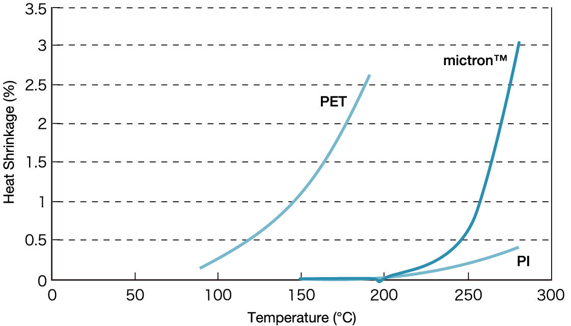 High Heat Resistance, mictron™, Technical Information