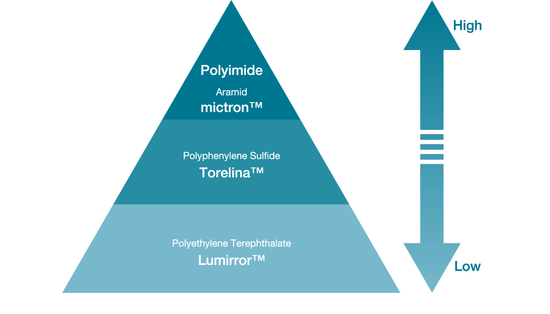 High Heat Resistance, mictron™, Technical Information