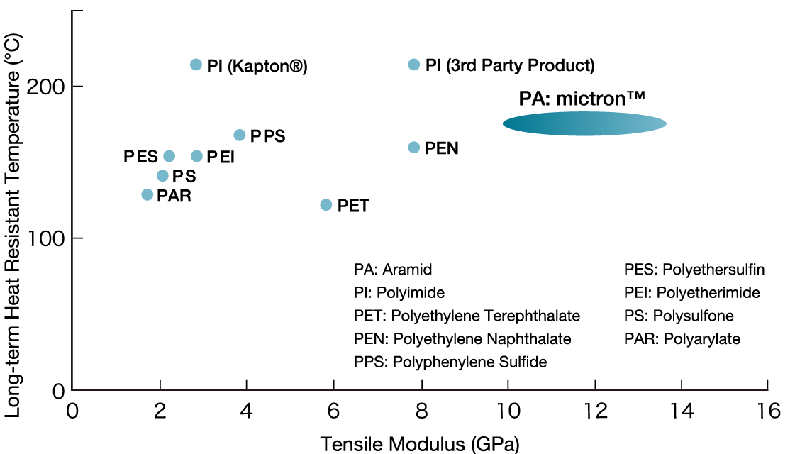 High Heat Resistance, mictron™, Technical Information