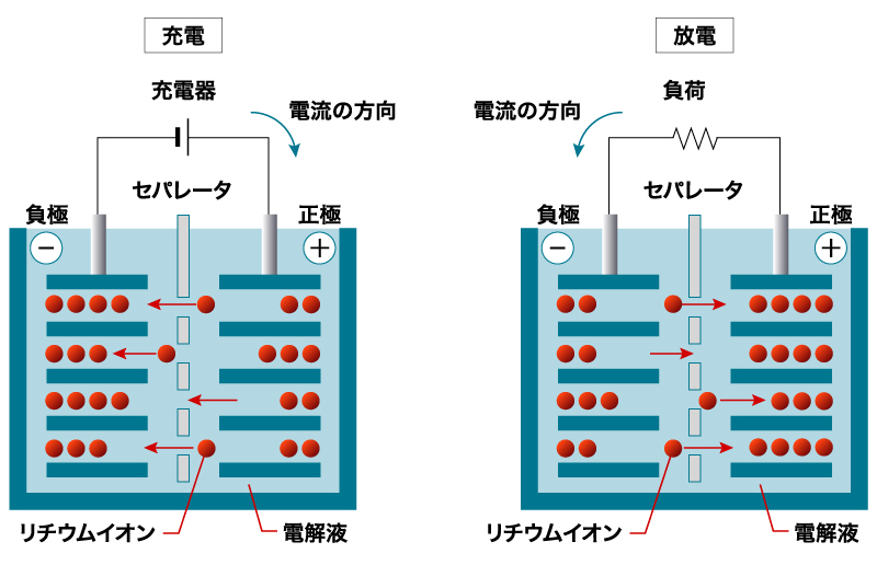 リチウムイオン電池の構造模式図