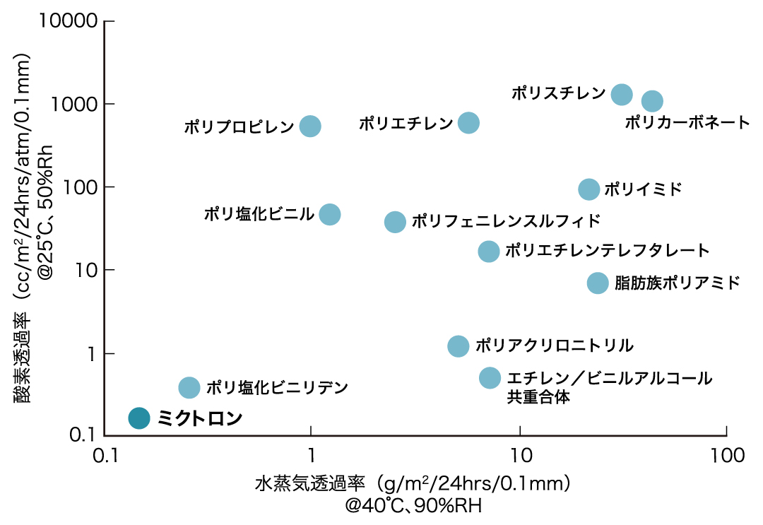 ガスバリア性 | ミクトロン® | テクニカル情報 | フィルム製品 | 東レ